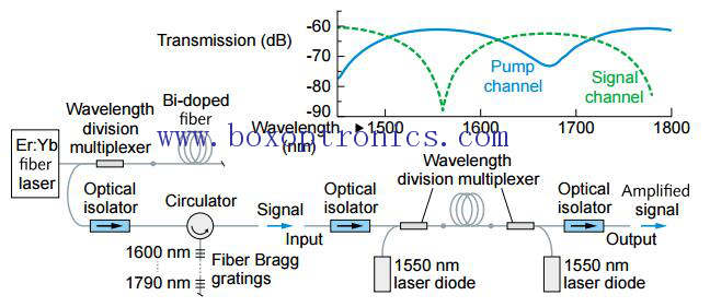 1700nm Pəncərə ilə Vismut Doped Fiber Gücləndirici